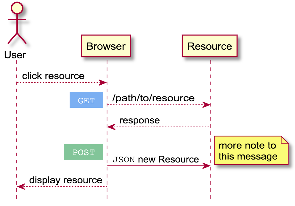 Plantuml with httplabels